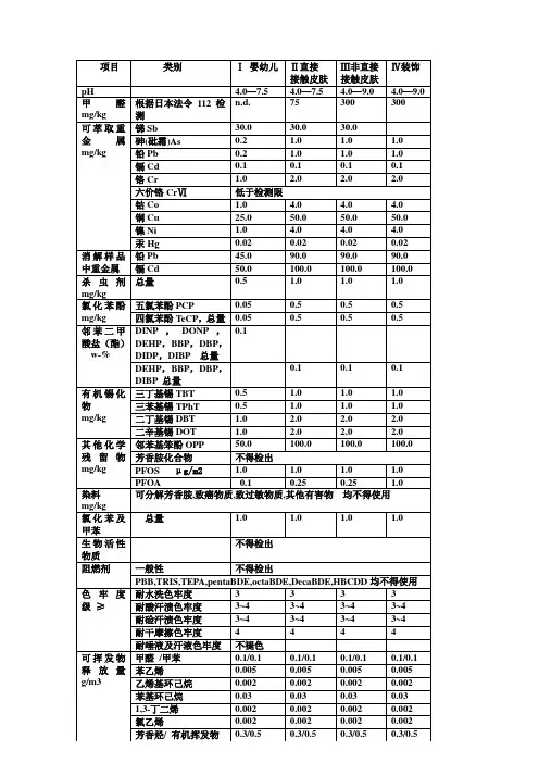 2010版Oeko—Tex Standard 100限值指标表