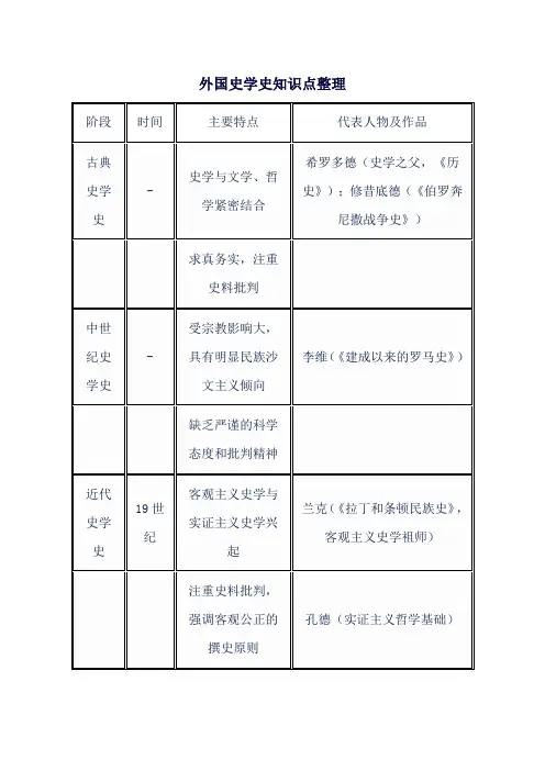 外国史学史知识点整理