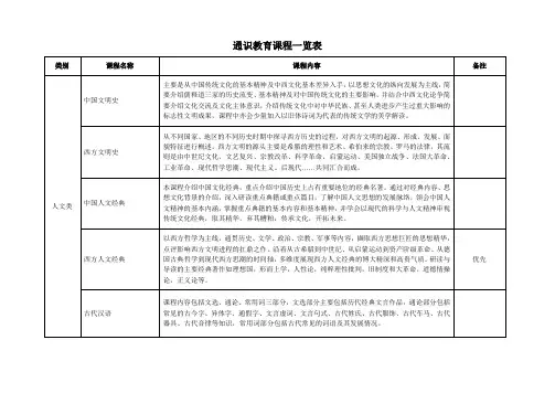 通识教育课程一览表