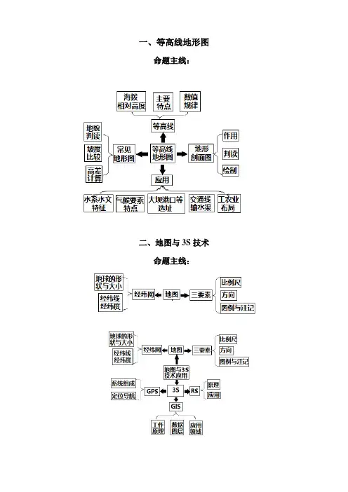 高考地理核心知识思维导图总汇(非常重要)
