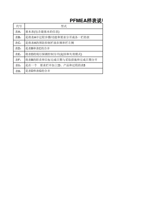 PFMEA样表