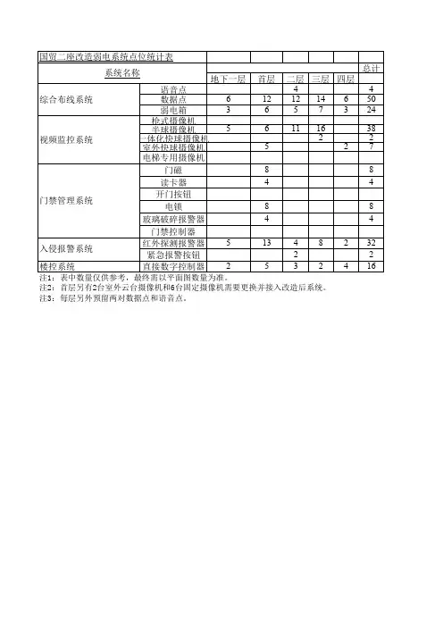 弱电系统点位统计