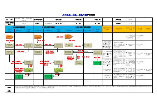 文件受控变更回收作废管控流程