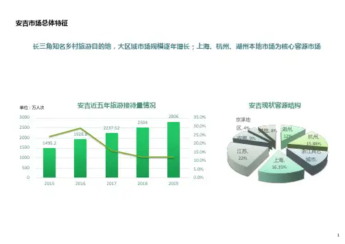 安吉旅游市场特征分析
