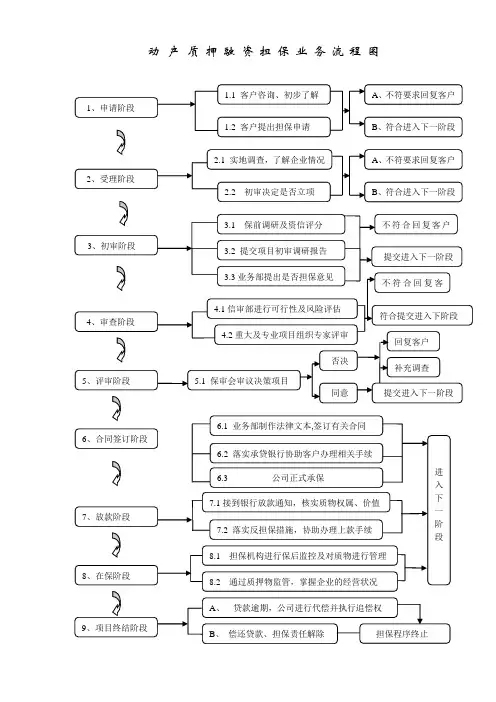 动产质押融资担保业务流程图
