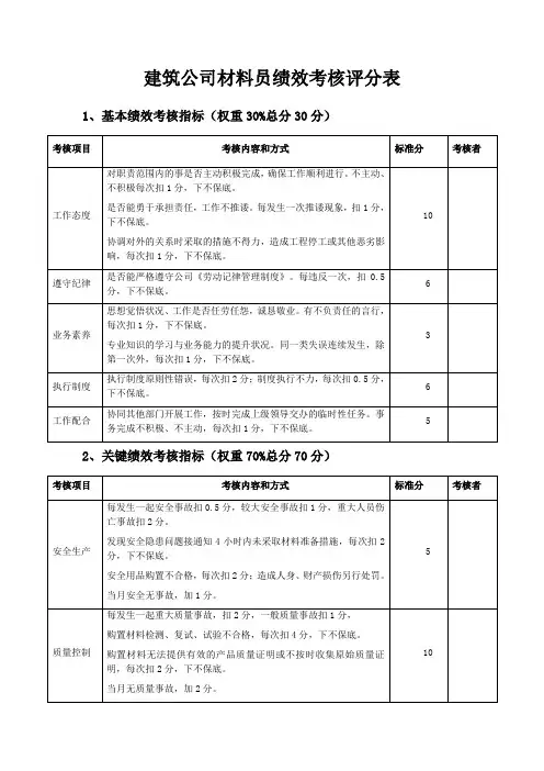 建筑公司材料员绩效考核评分表(标准版)