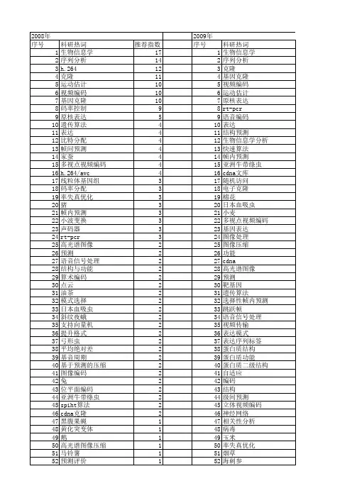 【国家自然科学基金】_预测编码_基金支持热词逐年推荐_【万方软件创新助手】_20140803
