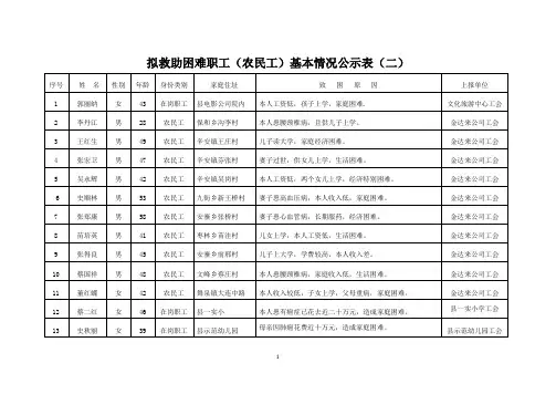 拟救助困难职工(农民工)基本情况公示表(二)