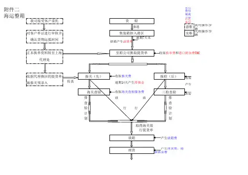 海运整箱转关流程及费用发生示意图