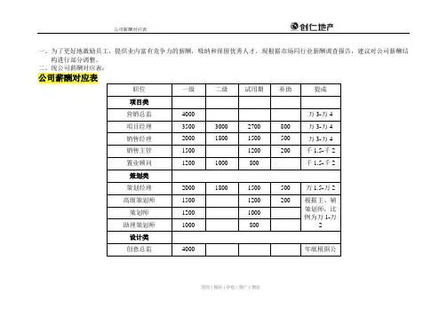 某地产公司薪酬表