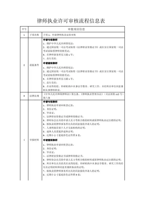 律师执业许可审核流程信息表