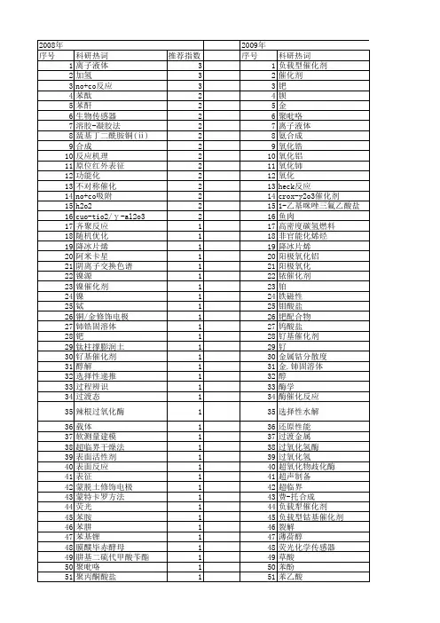 【浙江省自然科学基金】_催化化学_期刊发文热词逐年推荐_20140811