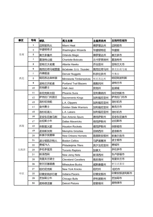 NBA各球队主场及所在城市