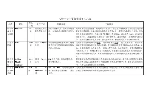 试验中心主要仪器设备汇总表