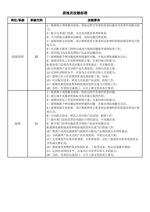 质检员技能标准