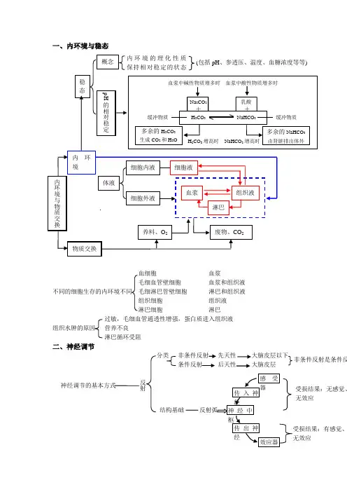 生物必修三稳态与调节知识点总结