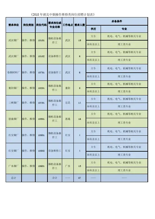 《2018年湖北中烟操作维修类岗位招聘计划表》
