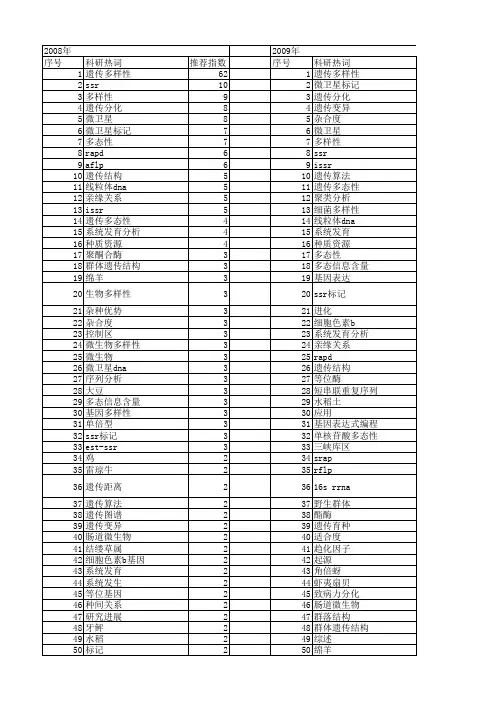 【国家自然科学基金】_基因多样性_基金支持热词逐年推荐_【万方软件创新助手】_20140729
