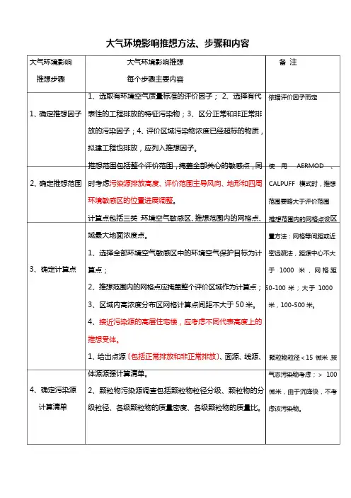 大气环境影响预测方法