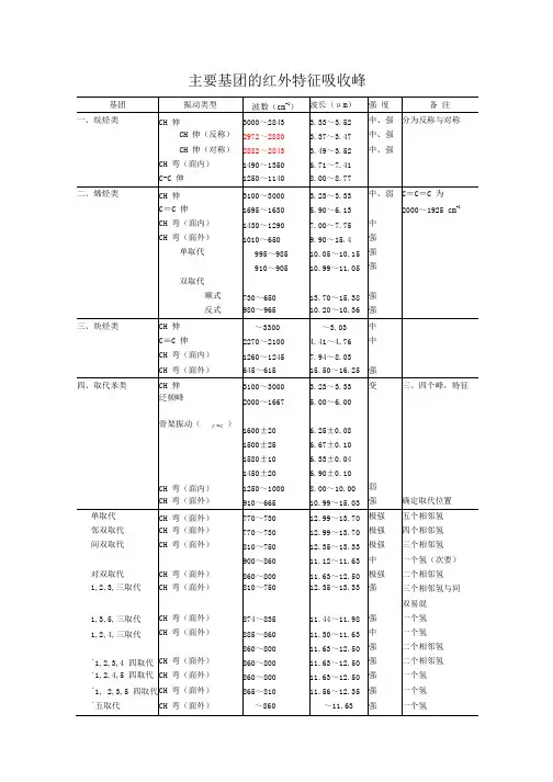 主要基团的红外特征吸收峰31369