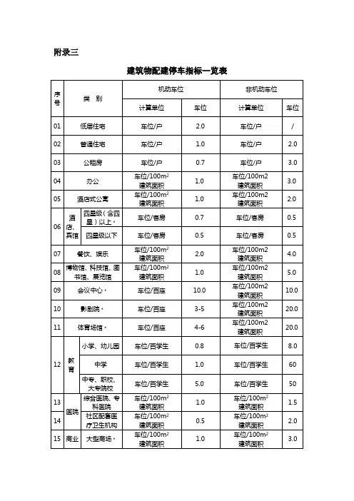 附录三 建筑物配建停车指标一览表