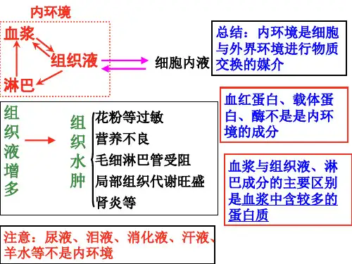 初中生物知识,附带拓展ppt课件