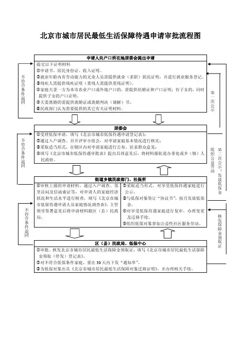 北京市城市居民最低生活保障待遇申请审批流程图