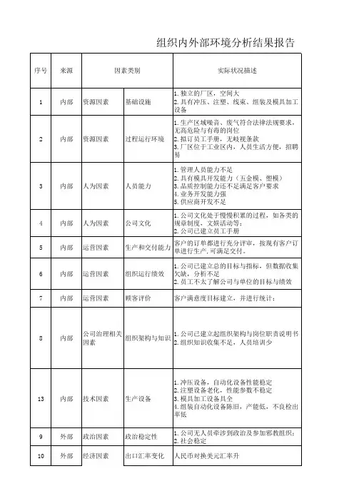 iso9001-2015组织内外部环境分析报告