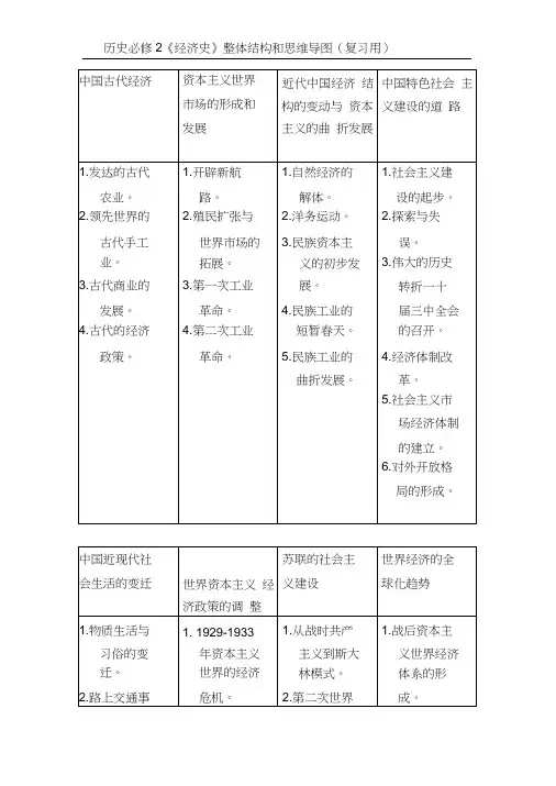 历史必修2《经济史》整体结构和思维导图(复习用)