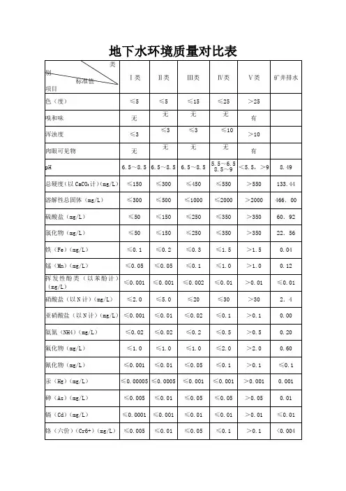 地下水及地表水环境质量对比表