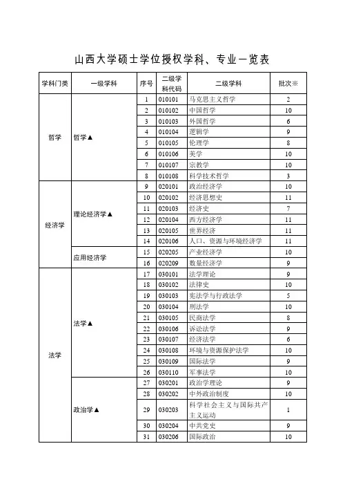 山西大学硕士学位授权学科、专业一览表