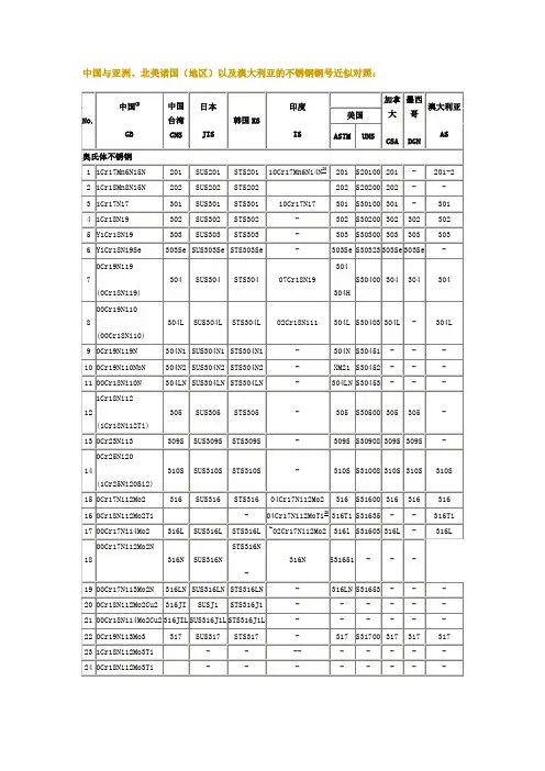 不锈钢钢号对照表