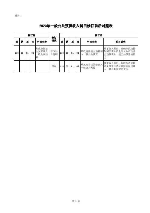 财预[2020]61号附件：2020年政府收支分类科目修订前后对照表