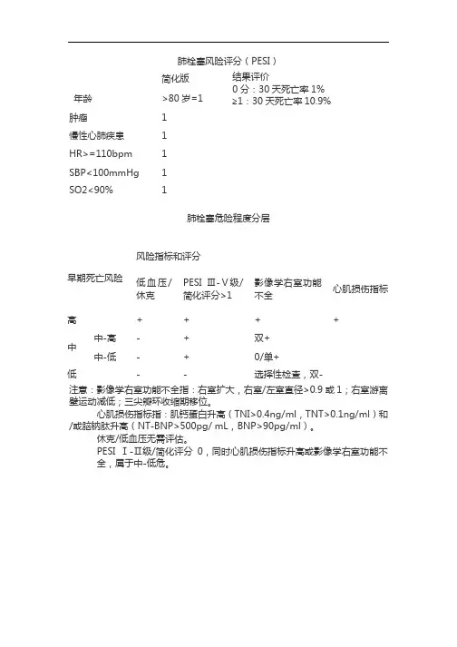 最新肺栓塞风险评分(PESI)教程文件