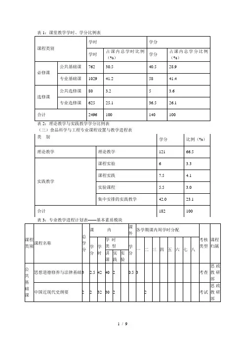 表1课堂教学学时、学分比例表[001]