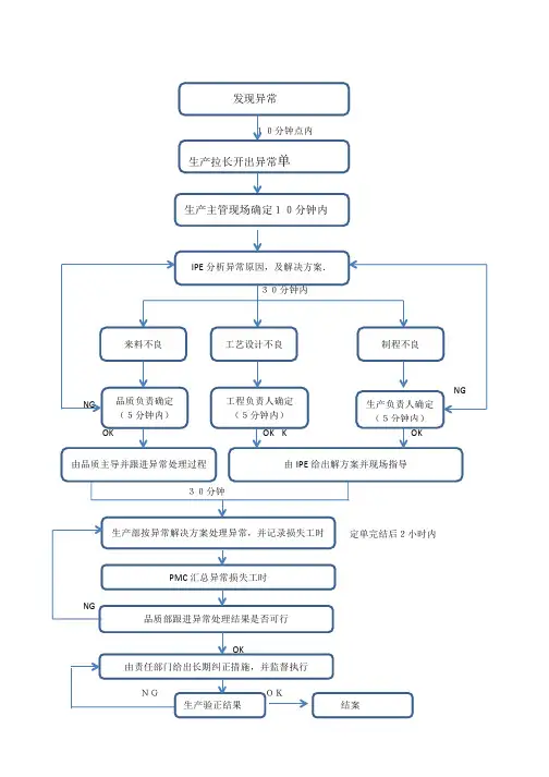 生产异常处理流程图(来料-工艺及制程)