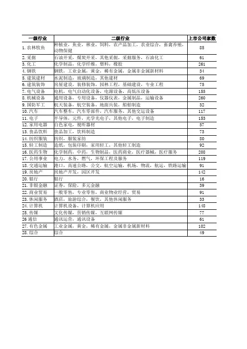 A股上市公司行业分类统计