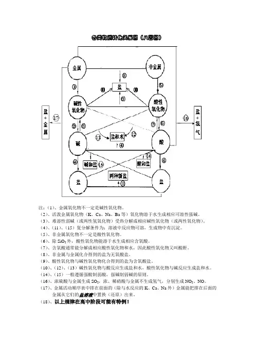 物质转化图及注释