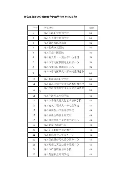 青岛市获得评估等级社会组织单位名单(民非类)