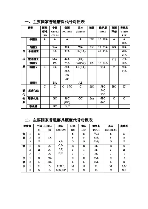 主要国家磨料磨具代号、标记对照表