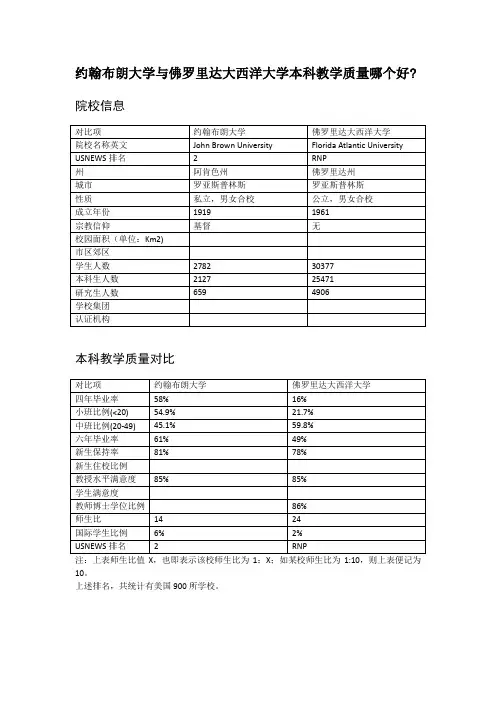 约翰布朗大学与佛罗里达大西洋大学本科教学质量对比