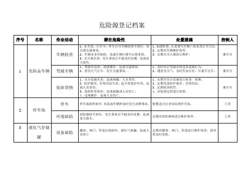 危险源登记档案
