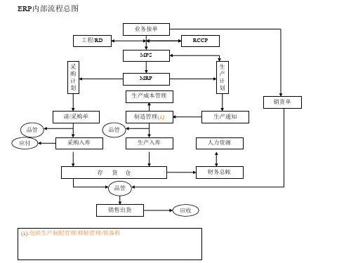 ERP内部流程图示