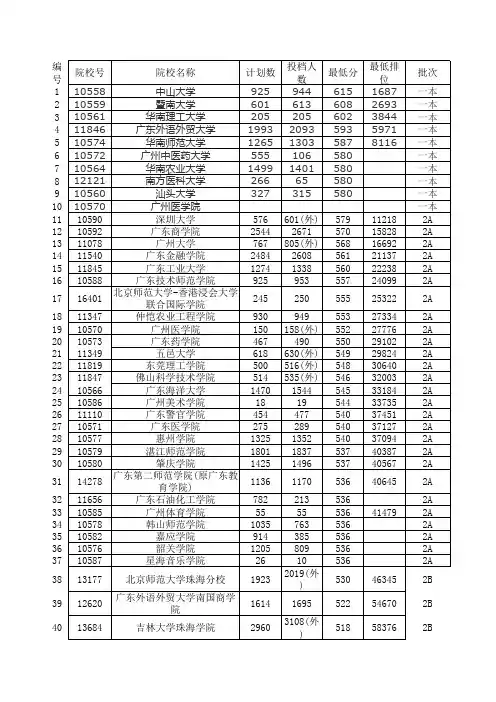 2011高考广东高校录取情况表(文科)