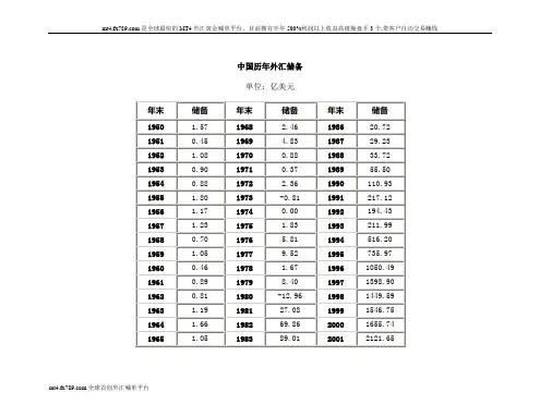 (简体)中国历年外汇储备
