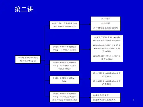 第三讲 合并财务报表编制的基本程序和方法