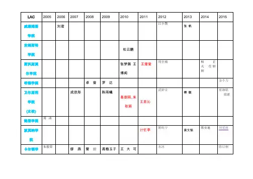 南外历年美国名校生2005-2015
