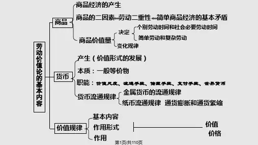马克思的劳动价值论和剩余价值论PPT课件