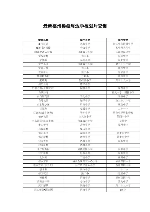 最新福州楼盘周边学校划片查询