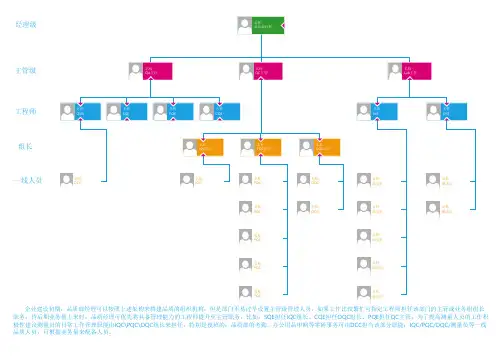 品质系统组织架构搭建及说明